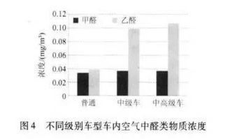 汽车气体含量多少正常
